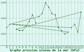 Courbe de la pression atmosphrique pour Cavalaire-sur-Mer (83)