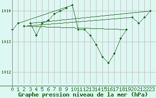 Courbe de la pression atmosphrique pour Manston (UK)