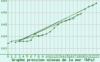 Courbe de la pression atmosphrique pour Baltasound