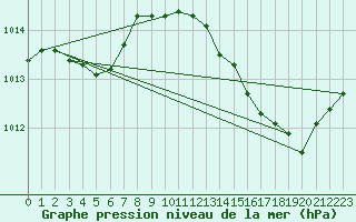 Courbe de la pression atmosphrique pour Besson - Chassignolles (03)