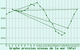 Courbe de la pression atmosphrique pour Ambrieu (01)