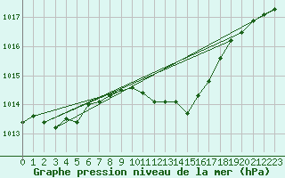 Courbe de la pression atmosphrique pour Wernigerode
