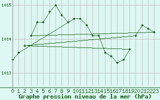 Courbe de la pression atmosphrique pour Lindenberg