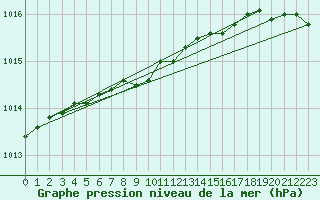 Courbe de la pression atmosphrique pour Cambridge Bay Gsn