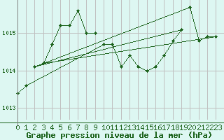 Courbe de la pression atmosphrique pour Gutenstein-Mariahilfberg