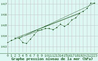 Courbe de la pression atmosphrique pour Gaardsjoe