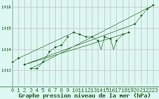 Courbe de la pression atmosphrique pour Yeovilton