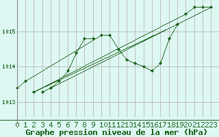 Courbe de la pression atmosphrique pour Marnitz