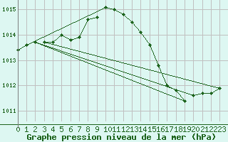 Courbe de la pression atmosphrique pour Hohrod (68)