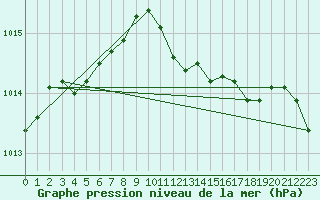 Courbe de la pression atmosphrique pour Giessen