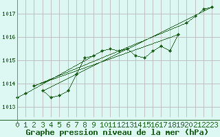 Courbe de la pression atmosphrique pour Angers-Marc (49)