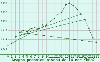 Courbe de la pression atmosphrique pour Houston, Houston Intercontinental Airport