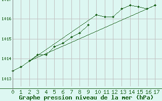 Courbe de la pression atmosphrique pour Langoe