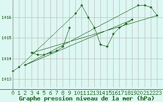 Courbe de la pression atmosphrique pour Millau - Soulobres (12)