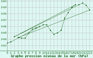 Courbe de la pression atmosphrique pour Grardmer (88)