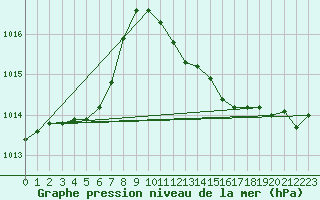 Courbe de la pression atmosphrique pour Grossenzersdorf