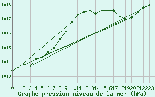 Courbe de la pression atmosphrique pour Brignogan (29)