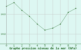 Courbe de la pression atmosphrique pour Carquefou (44)