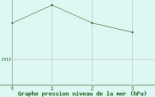 Courbe de la pression atmosphrique pour Verona Boscomantico