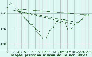 Courbe de la pression atmosphrique pour Fagernes Leirin