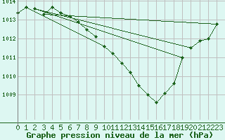 Courbe de la pression atmosphrique pour Leinefelde