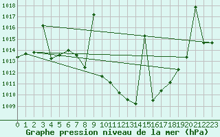 Courbe de la pression atmosphrique pour Caravaca Fuentes del Marqus