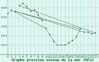 Courbe de la pression atmosphrique pour Tokat