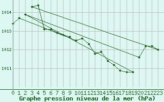 Courbe de la pression atmosphrique pour Capo Bellavista