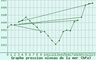 Courbe de la pression atmosphrique pour Pully-Lausanne (Sw)