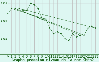 Courbe de la pression atmosphrique pour Haellum