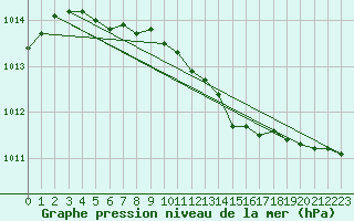 Courbe de la pression atmosphrique pour Salla Naruska