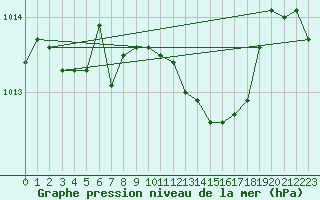 Courbe de la pression atmosphrique pour Gioia Del Colle