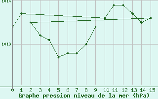 Courbe de la pression atmosphrique pour Sarnia Airport