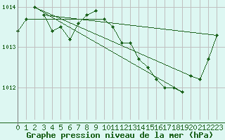 Courbe de la pression atmosphrique pour Gurande (44)