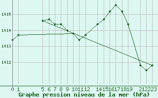Courbe de la pression atmosphrique pour Colonia Juan Carras-Co Mazatlan, Sin.