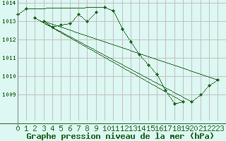 Courbe de la pression atmosphrique pour Besanon (25)