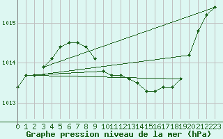 Courbe de la pression atmosphrique pour Jeloy Island