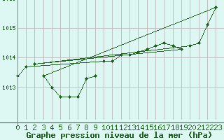 Courbe de la pression atmosphrique pour Cernay (86)