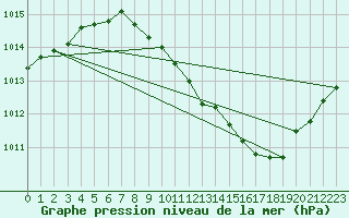 Courbe de la pression atmosphrique pour Waibstadt