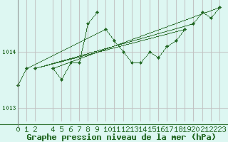 Courbe de la pression atmosphrique pour Skillinge