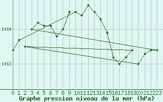Courbe de la pression atmosphrique pour Les Pennes-Mirabeau (13)