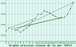 Courbe de la pression atmosphrique pour Ile du Levant (83)