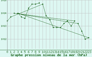 Courbe de la pression atmosphrique pour St. Radegund