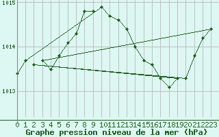 Courbe de la pression atmosphrique pour Nmes - Garons (30)