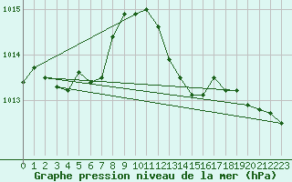 Courbe de la pression atmosphrique pour Nmes - Garons (30)