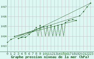 Courbe de la pression atmosphrique pour Casement Aerodrome
