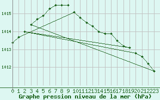 Courbe de la pression atmosphrique pour Karlstad Flygplats