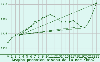 Courbe de la pression atmosphrique pour Droue-sur-Drouette (28)