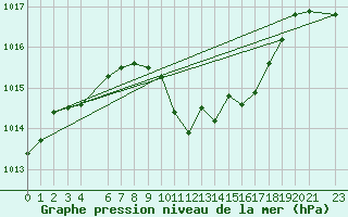 Courbe de la pression atmosphrique pour Strumica