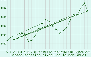 Courbe de la pression atmosphrique pour Selonnet (04)